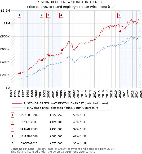 7, STONOR GREEN, WATLINGTON, OX49 5PT: Price paid vs HM Land Registry's House Price Index