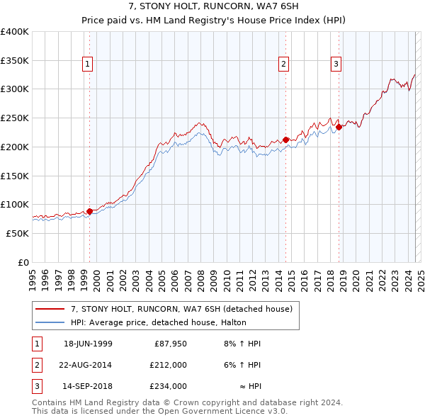 7, STONY HOLT, RUNCORN, WA7 6SH: Price paid vs HM Land Registry's House Price Index