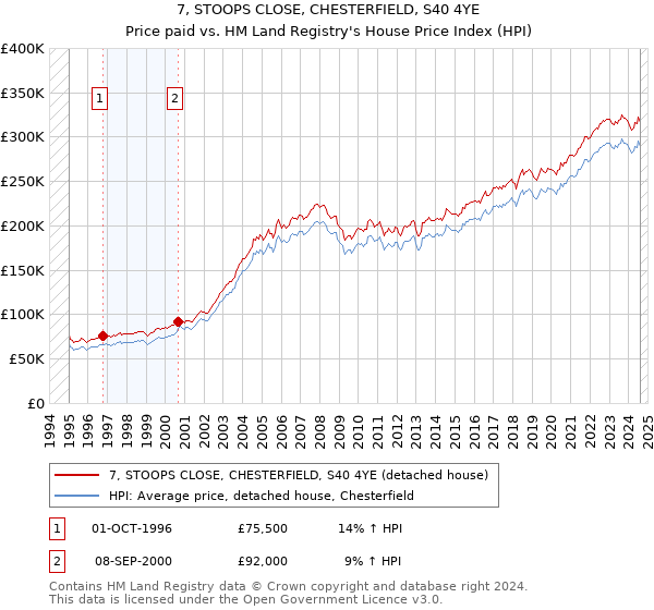 7, STOOPS CLOSE, CHESTERFIELD, S40 4YE: Price paid vs HM Land Registry's House Price Index