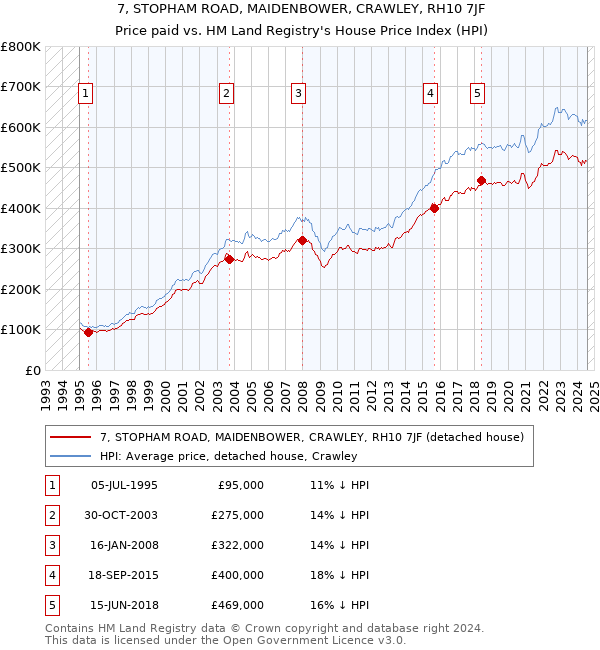 7, STOPHAM ROAD, MAIDENBOWER, CRAWLEY, RH10 7JF: Price paid vs HM Land Registry's House Price Index