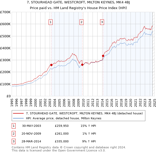 7, STOURHEAD GATE, WESTCROFT, MILTON KEYNES, MK4 4BJ: Price paid vs HM Land Registry's House Price Index