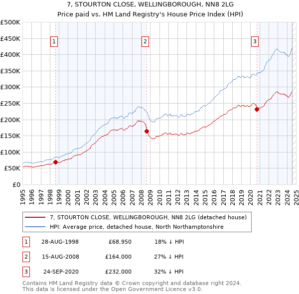 7, STOURTON CLOSE, WELLINGBOROUGH, NN8 2LG: Price paid vs HM Land Registry's House Price Index