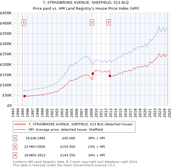 7, STRADBROKE AVENUE, SHEFFIELD, S13 8LQ: Price paid vs HM Land Registry's House Price Index