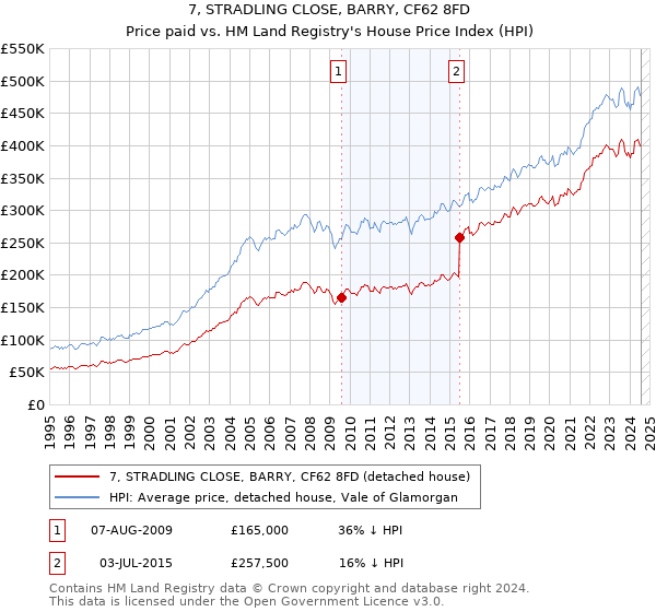 7, STRADLING CLOSE, BARRY, CF62 8FD: Price paid vs HM Land Registry's House Price Index