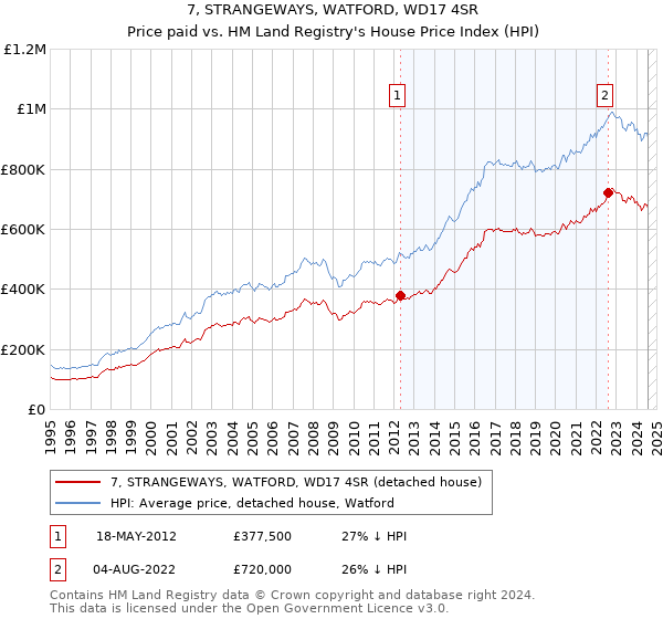 7, STRANGEWAYS, WATFORD, WD17 4SR: Price paid vs HM Land Registry's House Price Index