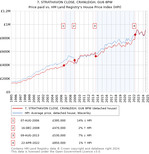 7, STRATHAVON CLOSE, CRANLEIGH, GU6 8PW: Price paid vs HM Land Registry's House Price Index