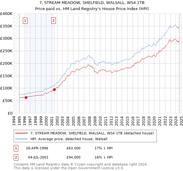 7, STREAM MEADOW, SHELFIELD, WALSALL, WS4 1TB: Price paid vs HM Land Registry's House Price Index