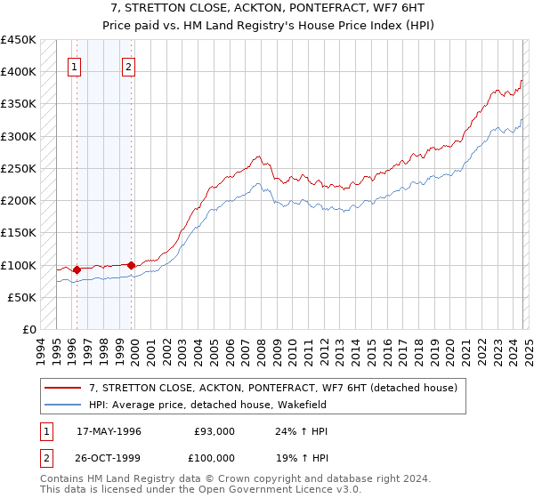 7, STRETTON CLOSE, ACKTON, PONTEFRACT, WF7 6HT: Price paid vs HM Land Registry's House Price Index