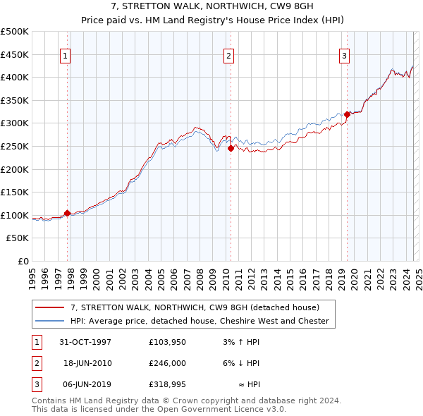 7, STRETTON WALK, NORTHWICH, CW9 8GH: Price paid vs HM Land Registry's House Price Index