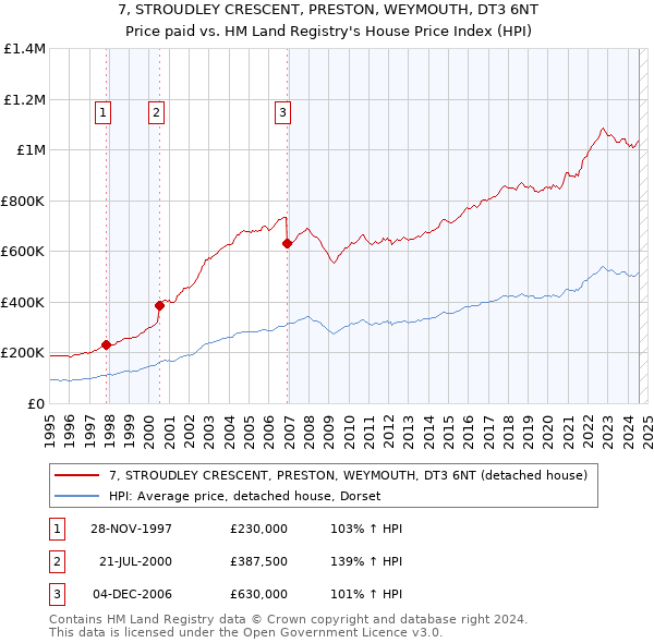 7, STROUDLEY CRESCENT, PRESTON, WEYMOUTH, DT3 6NT: Price paid vs HM Land Registry's House Price Index