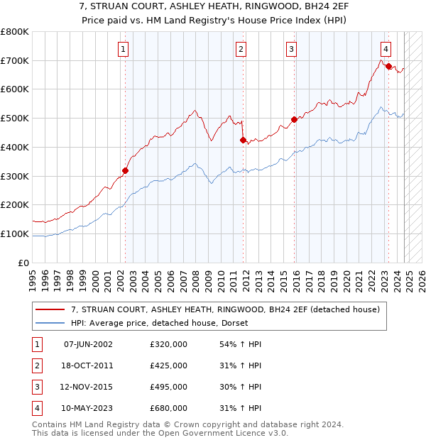 7, STRUAN COURT, ASHLEY HEATH, RINGWOOD, BH24 2EF: Price paid vs HM Land Registry's House Price Index