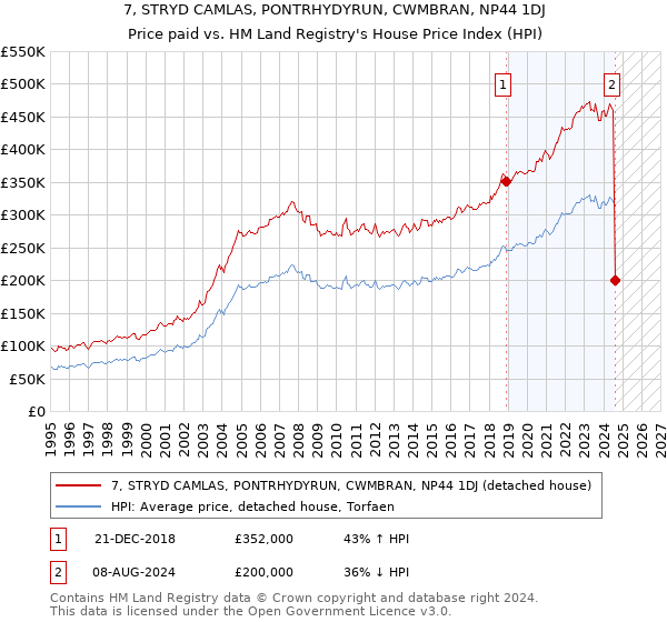 7, STRYD CAMLAS, PONTRHYDYRUN, CWMBRAN, NP44 1DJ: Price paid vs HM Land Registry's House Price Index