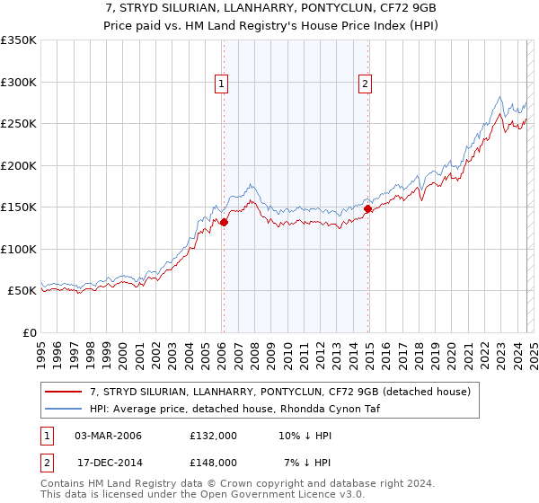 7, STRYD SILURIAN, LLANHARRY, PONTYCLUN, CF72 9GB: Price paid vs HM Land Registry's House Price Index