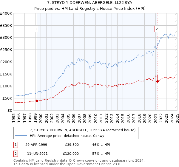 7, STRYD Y DDERWEN, ABERGELE, LL22 9YA: Price paid vs HM Land Registry's House Price Index