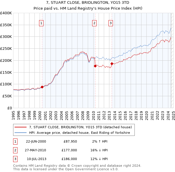 7, STUART CLOSE, BRIDLINGTON, YO15 3TD: Price paid vs HM Land Registry's House Price Index