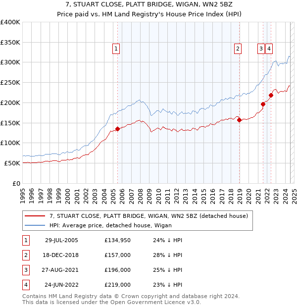 7, STUART CLOSE, PLATT BRIDGE, WIGAN, WN2 5BZ: Price paid vs HM Land Registry's House Price Index