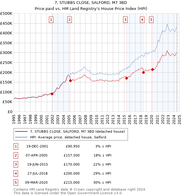 7, STUBBS CLOSE, SALFORD, M7 3BD: Price paid vs HM Land Registry's House Price Index