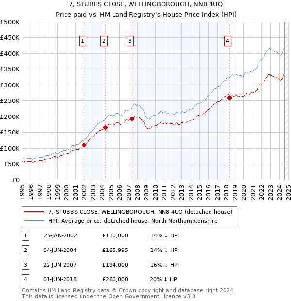 7, STUBBS CLOSE, WELLINGBOROUGH, NN8 4UQ: Price paid vs HM Land Registry's House Price Index