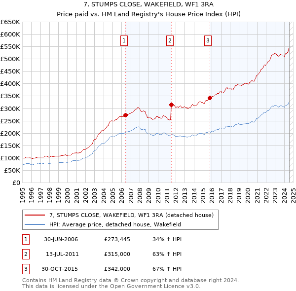 7, STUMPS CLOSE, WAKEFIELD, WF1 3RA: Price paid vs HM Land Registry's House Price Index