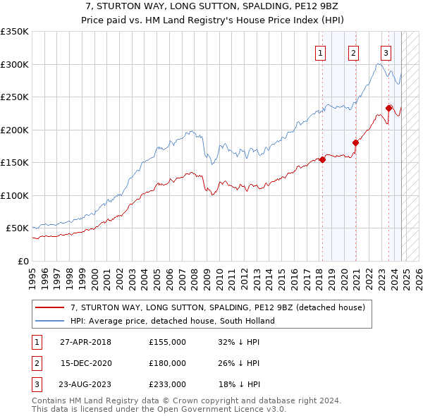 7, STURTON WAY, LONG SUTTON, SPALDING, PE12 9BZ: Price paid vs HM Land Registry's House Price Index