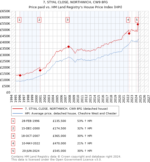 7, STYAL CLOSE, NORTHWICH, CW9 8FG: Price paid vs HM Land Registry's House Price Index