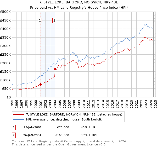 7, STYLE LOKE, BARFORD, NORWICH, NR9 4BE: Price paid vs HM Land Registry's House Price Index