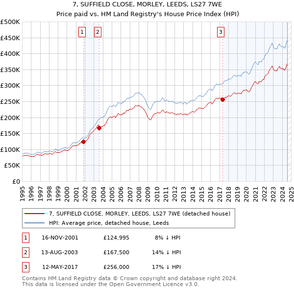 7, SUFFIELD CLOSE, MORLEY, LEEDS, LS27 7WE: Price paid vs HM Land Registry's House Price Index