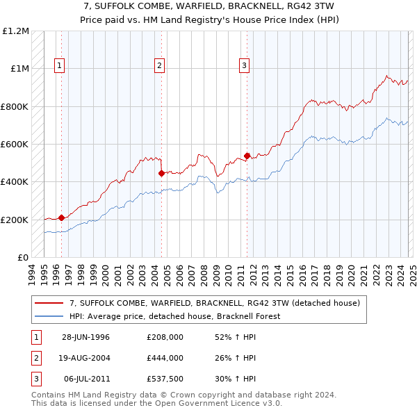 7, SUFFOLK COMBE, WARFIELD, BRACKNELL, RG42 3TW: Price paid vs HM Land Registry's House Price Index