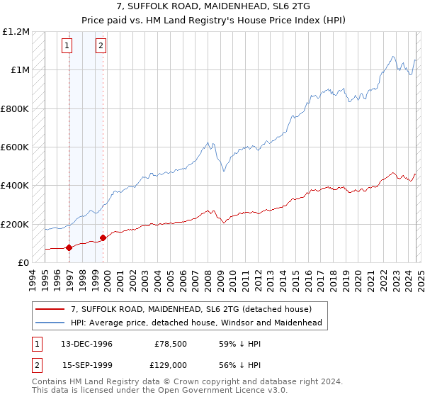 7, SUFFOLK ROAD, MAIDENHEAD, SL6 2TG: Price paid vs HM Land Registry's House Price Index