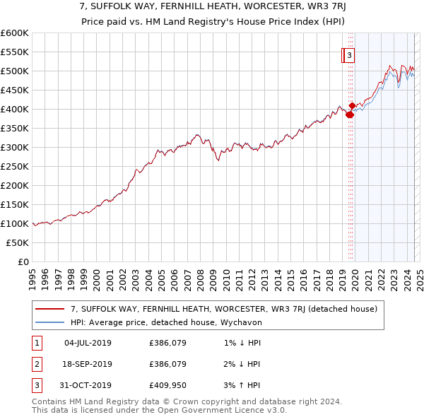 7, SUFFOLK WAY, FERNHILL HEATH, WORCESTER, WR3 7RJ: Price paid vs HM Land Registry's House Price Index