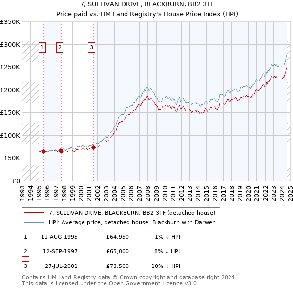 7, SULLIVAN DRIVE, BLACKBURN, BB2 3TF: Price paid vs HM Land Registry's House Price Index