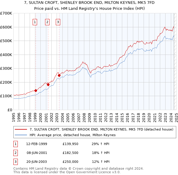 7, SULTAN CROFT, SHENLEY BROOK END, MILTON KEYNES, MK5 7FD: Price paid vs HM Land Registry's House Price Index