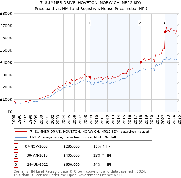 7, SUMMER DRIVE, HOVETON, NORWICH, NR12 8DY: Price paid vs HM Land Registry's House Price Index