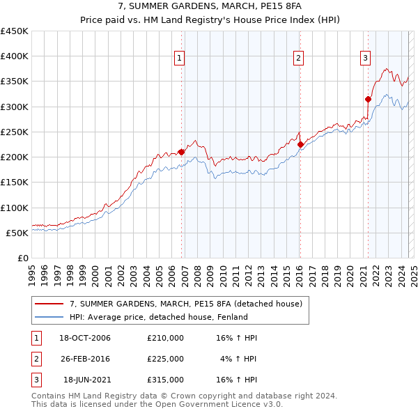 7, SUMMER GARDENS, MARCH, PE15 8FA: Price paid vs HM Land Registry's House Price Index