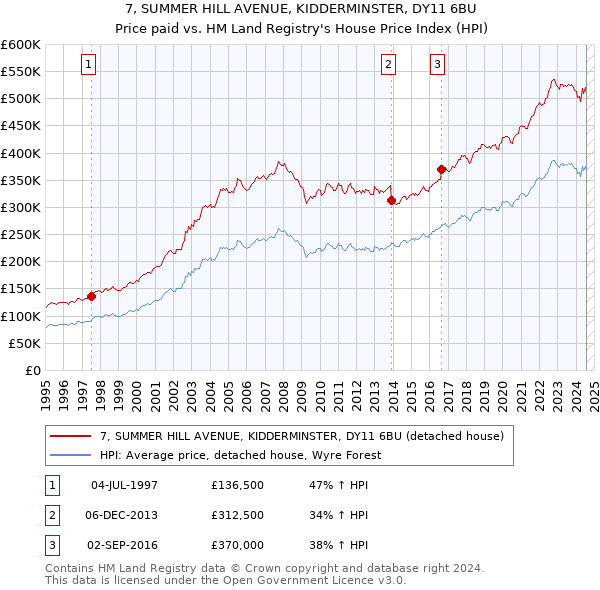 7, SUMMER HILL AVENUE, KIDDERMINSTER, DY11 6BU: Price paid vs HM Land Registry's House Price Index