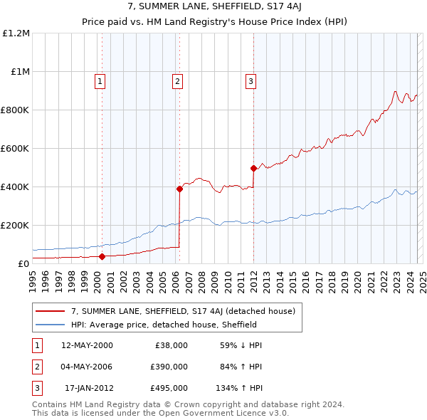 7, SUMMER LANE, SHEFFIELD, S17 4AJ: Price paid vs HM Land Registry's House Price Index