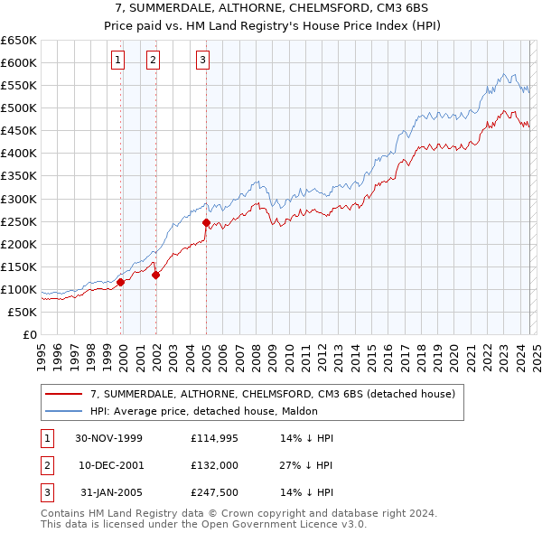 7, SUMMERDALE, ALTHORNE, CHELMSFORD, CM3 6BS: Price paid vs HM Land Registry's House Price Index