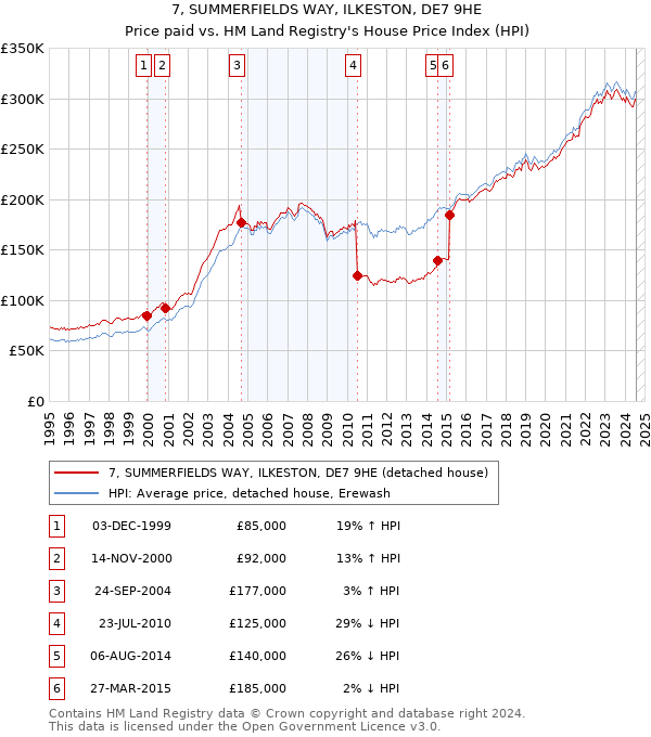 7, SUMMERFIELDS WAY, ILKESTON, DE7 9HE: Price paid vs HM Land Registry's House Price Index