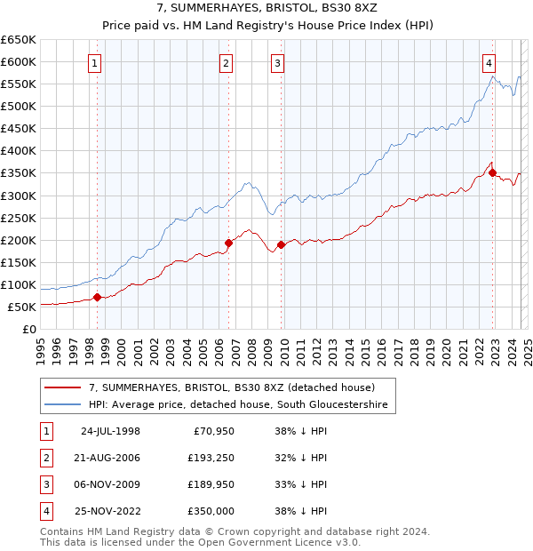 7, SUMMERHAYES, BRISTOL, BS30 8XZ: Price paid vs HM Land Registry's House Price Index