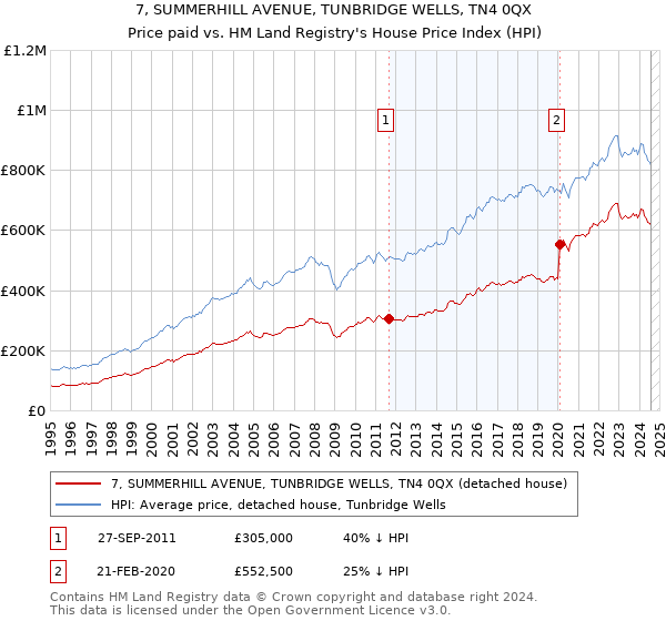 7, SUMMERHILL AVENUE, TUNBRIDGE WELLS, TN4 0QX: Price paid vs HM Land Registry's House Price Index