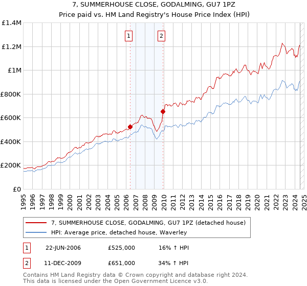 7, SUMMERHOUSE CLOSE, GODALMING, GU7 1PZ: Price paid vs HM Land Registry's House Price Index