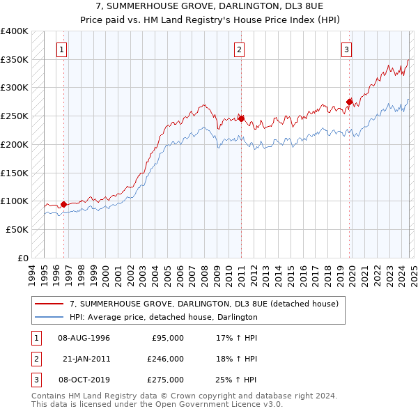 7, SUMMERHOUSE GROVE, DARLINGTON, DL3 8UE: Price paid vs HM Land Registry's House Price Index