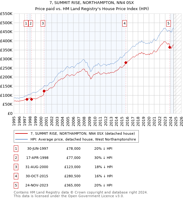 7, SUMMIT RISE, NORTHAMPTON, NN4 0SX: Price paid vs HM Land Registry's House Price Index