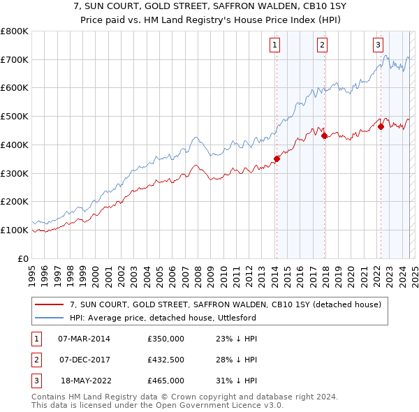 7, SUN COURT, GOLD STREET, SAFFRON WALDEN, CB10 1SY: Price paid vs HM Land Registry's House Price Index