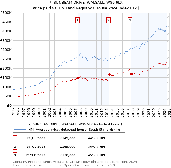 7, SUNBEAM DRIVE, WALSALL, WS6 6LX: Price paid vs HM Land Registry's House Price Index