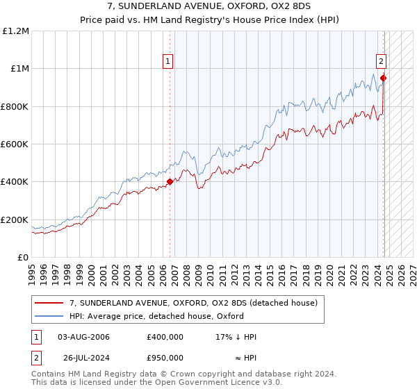 7, SUNDERLAND AVENUE, OXFORD, OX2 8DS: Price paid vs HM Land Registry's House Price Index