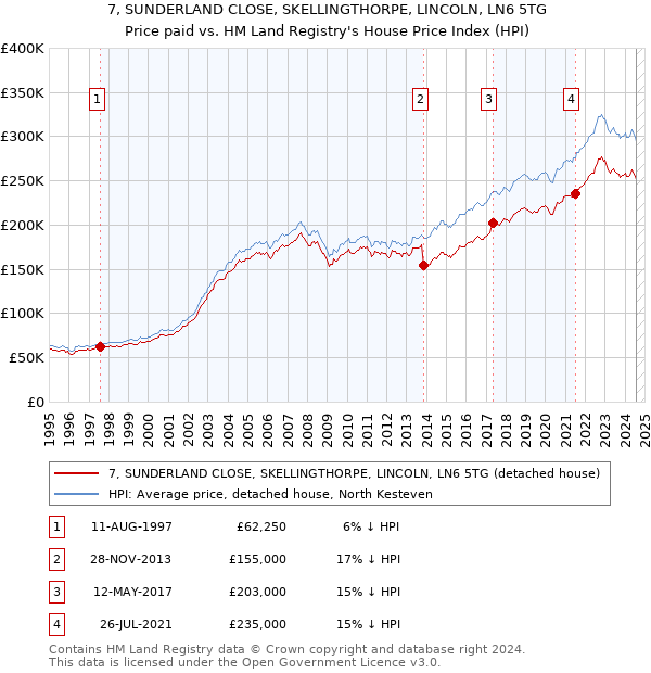 7, SUNDERLAND CLOSE, SKELLINGTHORPE, LINCOLN, LN6 5TG: Price paid vs HM Land Registry's House Price Index