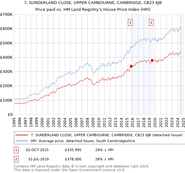 7, SUNDERLAND CLOSE, UPPER CAMBOURNE, CAMBRIDGE, CB23 6JB: Price paid vs HM Land Registry's House Price Index