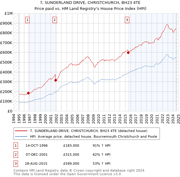 7, SUNDERLAND DRIVE, CHRISTCHURCH, BH23 4TE: Price paid vs HM Land Registry's House Price Index