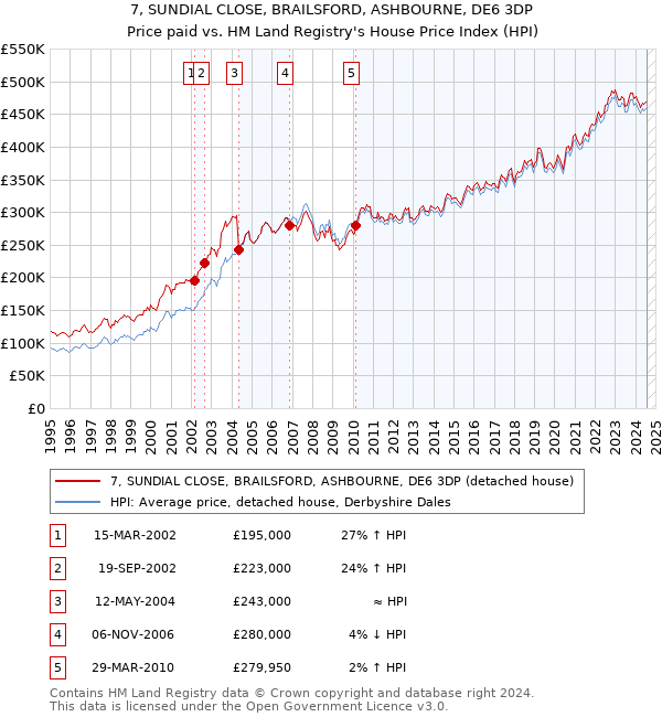 7, SUNDIAL CLOSE, BRAILSFORD, ASHBOURNE, DE6 3DP: Price paid vs HM Land Registry's House Price Index